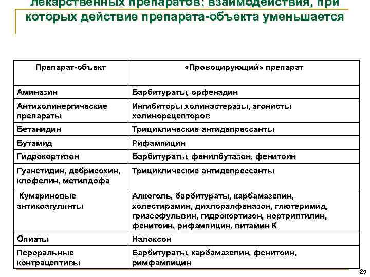 лекарственных препаратов: взаимодействия, при которых действие препарата-объекта уменьшается Препарат-объект «Провоцирующий» препарат Аминазин Барбитураты, орфенадин