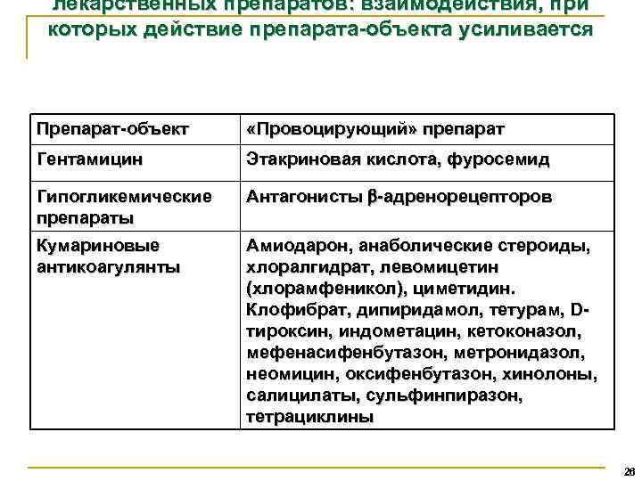 лекарственных препаратов: взаимодействия, при которых действие препарата-объекта усиливается Препарат-объект «Провоцирующий» препарат Гентамицин Этакриновая кислота,