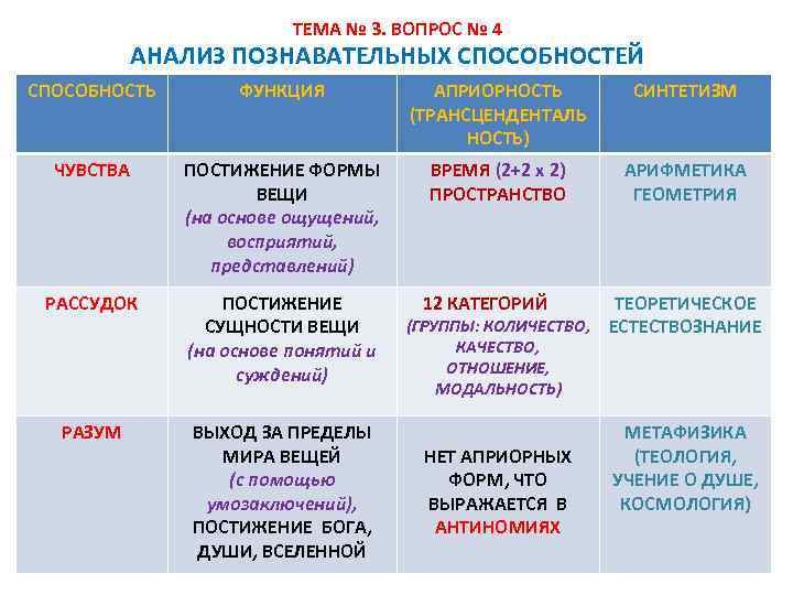 ТЕМА № 3. ВОПРОС № 4 АНАЛИЗ ПОЗНАВАТЕЛЬНЫХ СПОСОБНОСТЕЙ СПОСОБНОСТЬ ФУНКЦИЯ АПРИОРНОСТЬ (ТРАНСЦЕНДЕНТАЛЬ НОСТЬ)