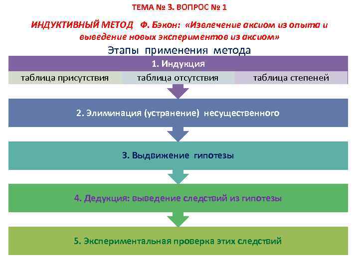 ТЕМА № 3. ВОПРОС № 1 ИНДУКТИВНЫЙ МЕТОД Ф. Бэкон: «Извлечение аксиом из опыта