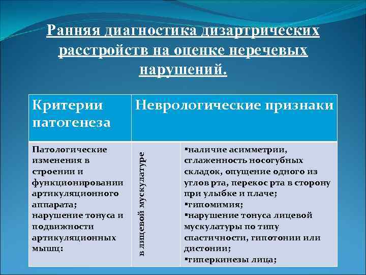 Ранняя диагностика дизартрических расстройств на оценке неречевых нарушений. Патологические изменения в строении и функционировании