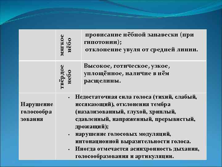 мягкое нёбо твёрдое небо Нарушение голосообра зования провисание нёбной занавески (при гипотонии); отклонение увуля