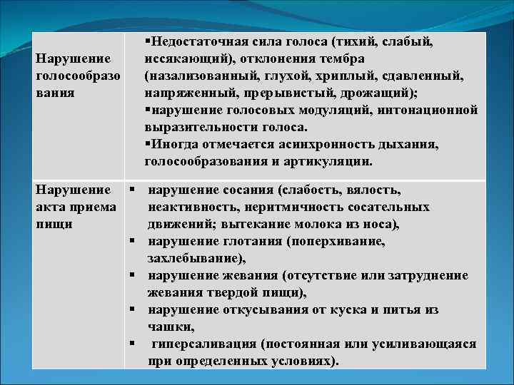 Нарушение голосообразо вания Недостаточная сила голоса (тихий, слабый, иссякающий), отклонения тембра (назализованный, глухой, хриплый,