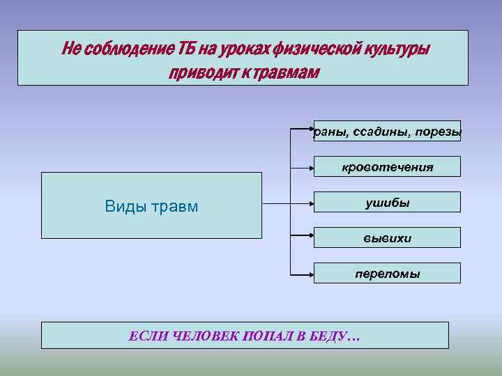  Не соблюдение ТБ на уроках физической культуры приводит к травмам раны, ссадины, порезы