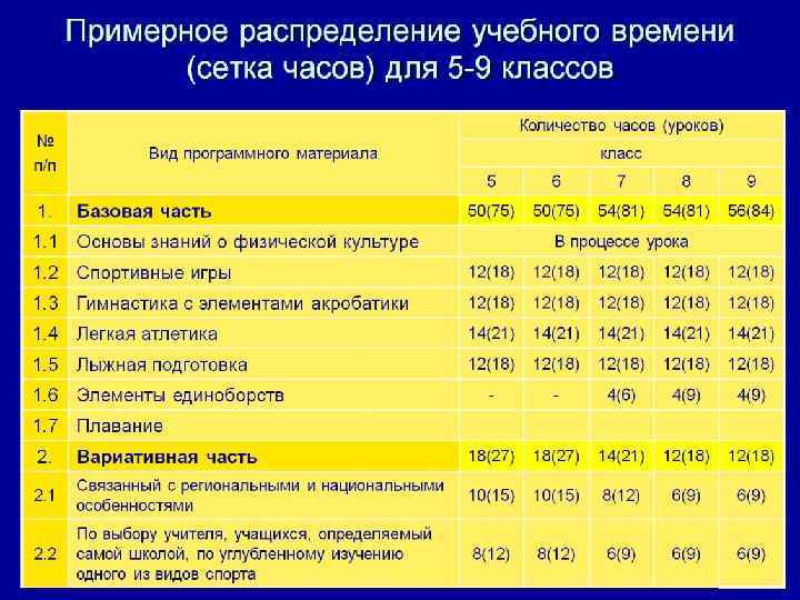 Примерное распределение учебного времени (сетка часов) для 5 -9 классов 