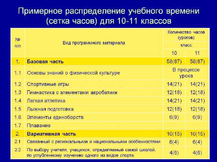 Примерное распределение учебного времени (сетка часов) для 10 -11 классов 