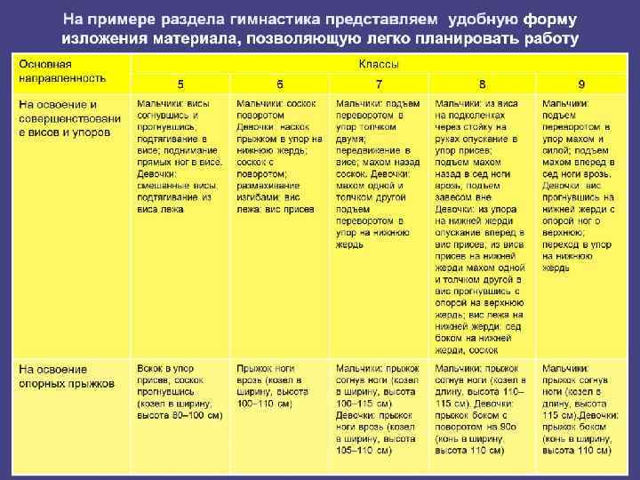 На примере раздела гимнастика представляем удобную форму изложения материала, позволяющую легко планировать работу 