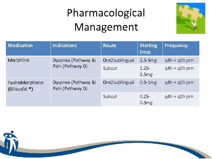 Pharmacological Management Medication Indications Route Starting Dose Frequency Morphine Dyspnea (Pathway B) Pain (Pathway