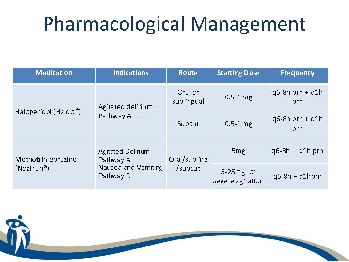 Pharmacological Management Medication Haloperidol (Haldol®) Methotrimeprazine (Nozinan®) Indications Agitated delirium – Pathway A Route