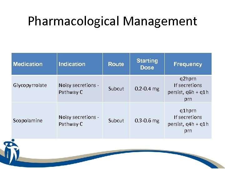 Pharmacological Management Medication Glycopyrrolate Scopolamine Indication Noisy secretions Pathway C Route Subcut Starting Dose