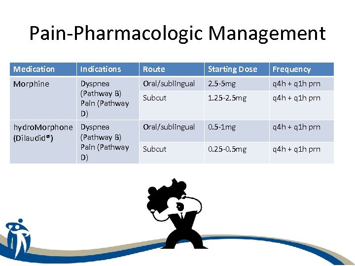 Pain-Pharmacologic Management Medication Indications Route Starting Dose Frequency Morphine Dyspnea (Pathway B) Pain (Pathway