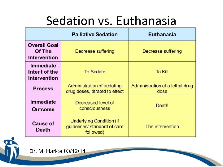 Sedation vs. Euthanasia Dr. M. Harlos 03/12/14 