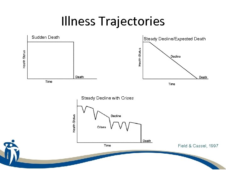 Illness Trajectories Sudden Death Steady Decline/Expected Death Steady Decline with Crises Field & Cassel,