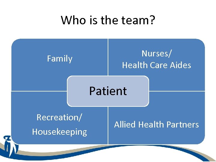 Who is the team? Family Nurses/ Health Care Aides Patient Recreation/ Housekeeping Allied Health