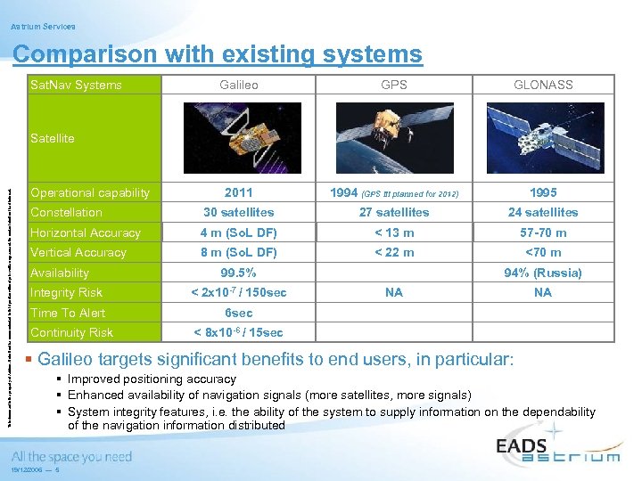 Astrium Services Comparison with existing systems Sat. Nav Systems Galileo GPS GLONASS 2011 1994