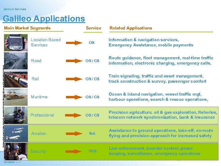 Astrium Services Galileo Applications Main Market Segments Location Based Services Service OS Related Applications