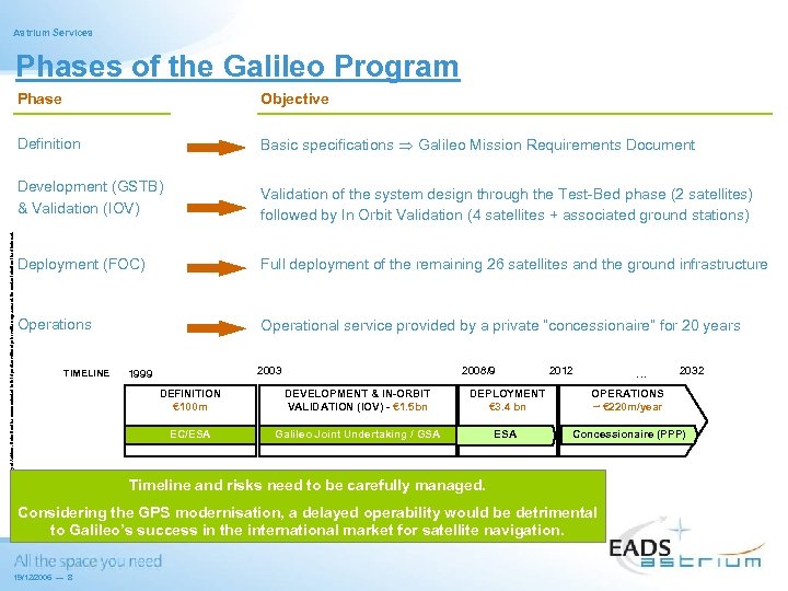 Astrium Services Phases of the Galileo Program Objective Definition Basic specifications Galileo Mission Requirements