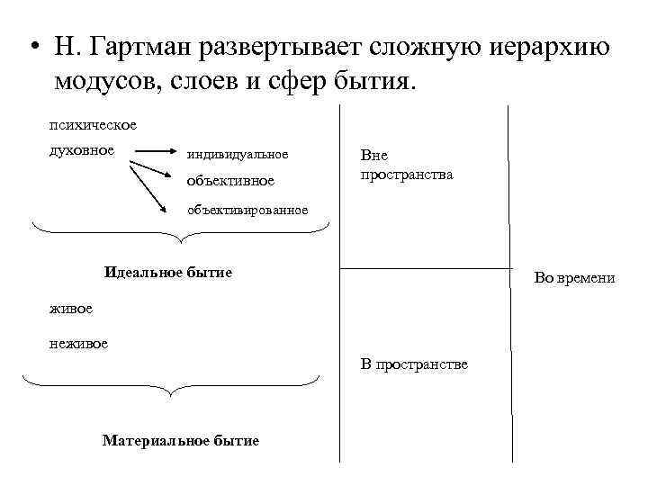 • Н. Гартман развертывает сложную иерархию модусов, слоев и сфер бытия. психическое духовное