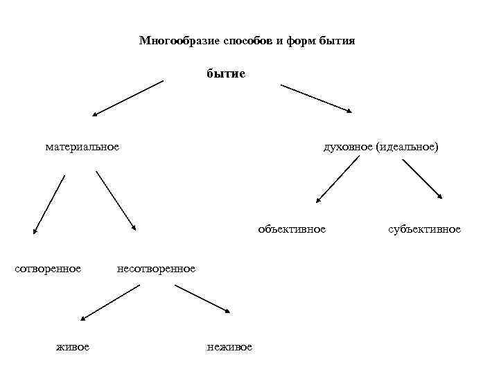 Формы бытия искусства