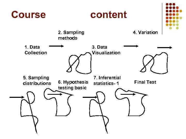 Course content 2. Sampling methods 4. Variation 1. Data Collection 3. Data Visualization 5.