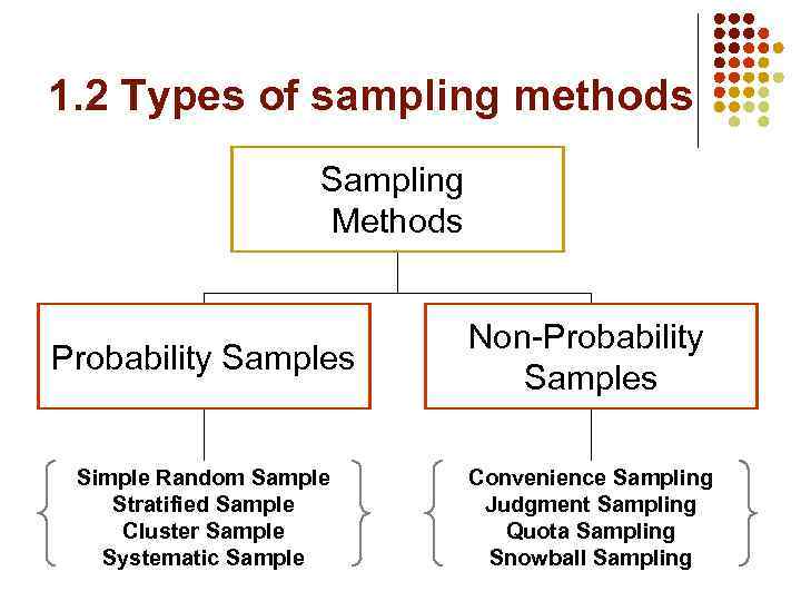 Fetch method. Sampling method. Types of sampling. Types of sampling in research. Sampling methods Comparison.