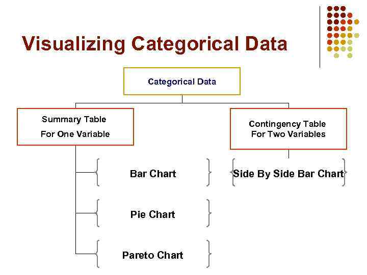 Visualizing Categorical Data Summary Table Contingency Table For Two Variables For One Variable Bar