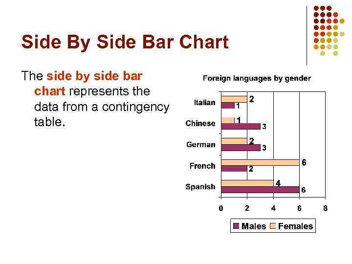 Side By Side Bar Chart The side by side bar chart represents the data