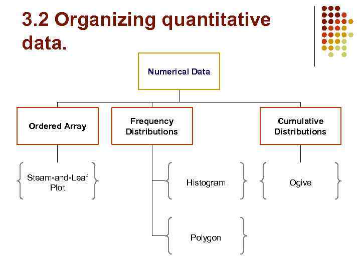 3. 2 Organizing quantitative data. Numerical Data Ordered Array Steam-and-Leaf Plot Frequency Distributions Cumulative