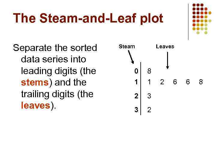 The Steam-and-Leaf plot Separate the sorted data series into leading digits (the stems) and