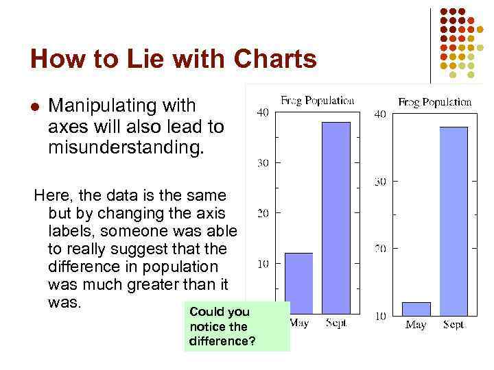 How to Lie with Charts l Manipulating with axes will also lead to misunderstanding.