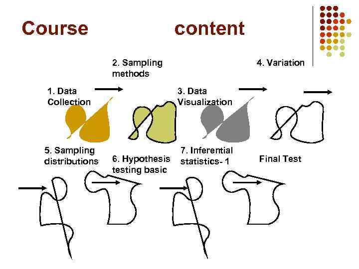 Course content 2. Sampling methods 1. Data Collection 5. Sampling distributions 4. Variation 3.