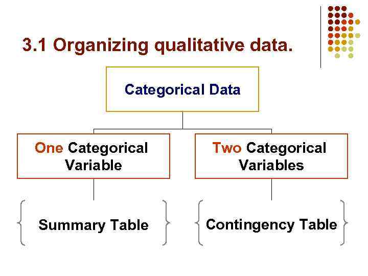 3. 1 Organizing qualitative data. Categorical Data One Categorical Variable Two Categorical Variables Summary