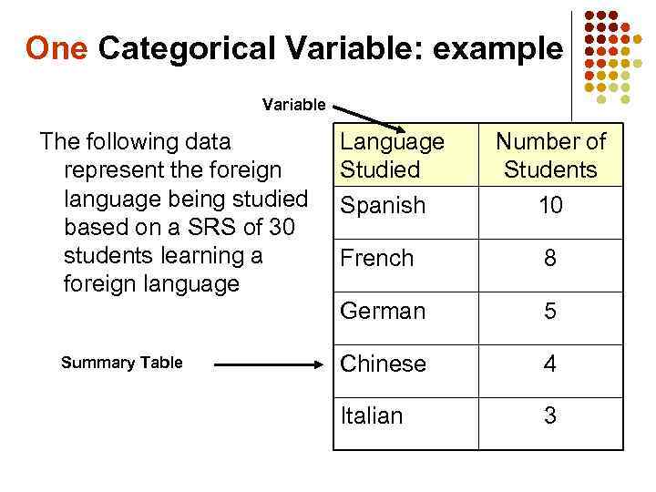 One Categorical Variable: example Variable The following data represent the foreign language being studied