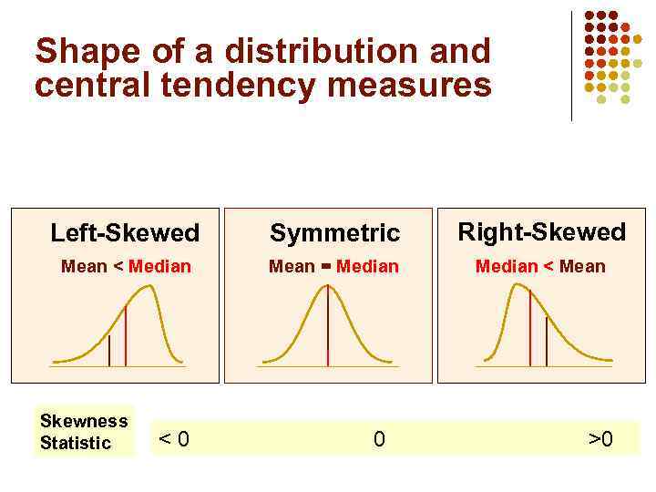 Shape of a distribution and central tendency measures Left-Skewed Symmetric Right-Skewed Mean < Median