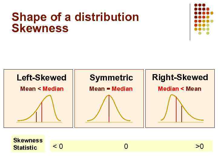 Shape of a distribution Skewness Left-Skewed Symmetric Right-Skewed Mean < Median Mean = Median