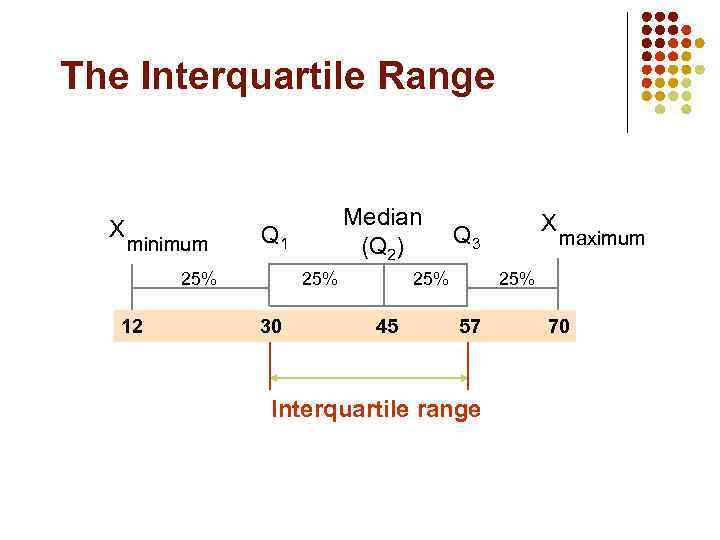 The Interquartile Range X minimum Q 1 25% 12 Median (Q 2) 25% 30