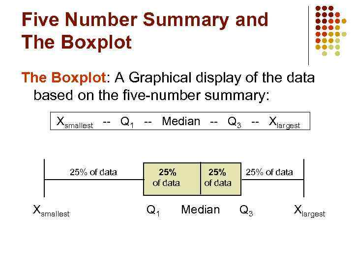 Five Number Summary and The Boxplot: A Graphical display of the data based on