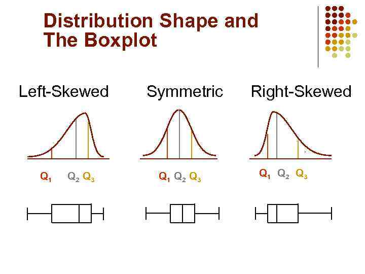 Distribution Shape and The Boxplot Left-Skewed Q 1 Q 2 Q 3 Symmetric Q