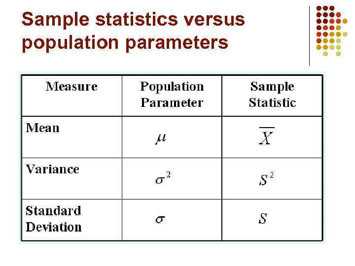 Sample statistics versus population parameters 