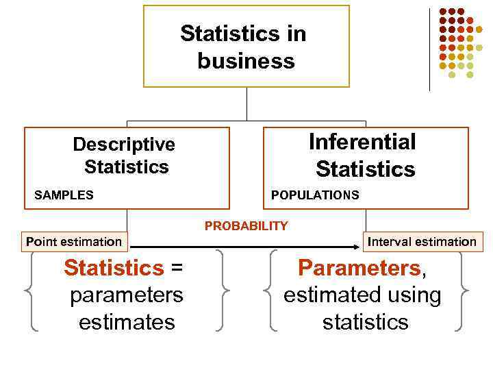 Statistics in business Inferential Statistics Descriptive Statistics SAMPLES POPULATIONS PROBABILITY Point estimation Statistics =