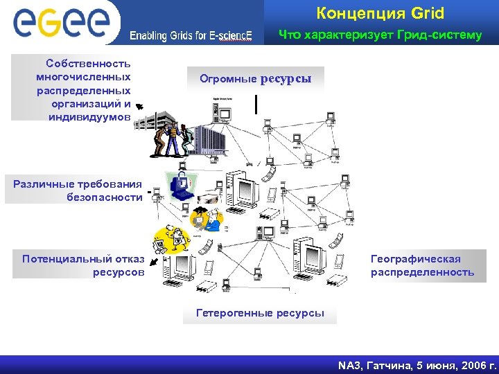 Концепция Grid Что характеризует Грид-систему Собственность многочисленных распределенных организаций и индивидуумов Огромные ресурсы Различные