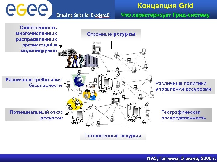 Концепция Grid Что характеризует Грид-систему Собственность многочисленных распределенных организаций и индивидуумов Огромные ресурсы Различные
