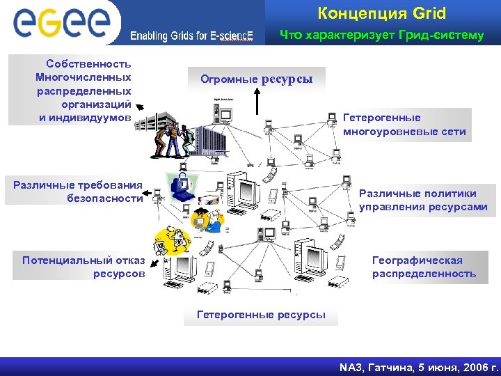 Концепция Grid Что характеризует Грид-систему Собственность Многочисленных распределенных организаций и индивидуумов Огромные ресурсы Гетерогенные