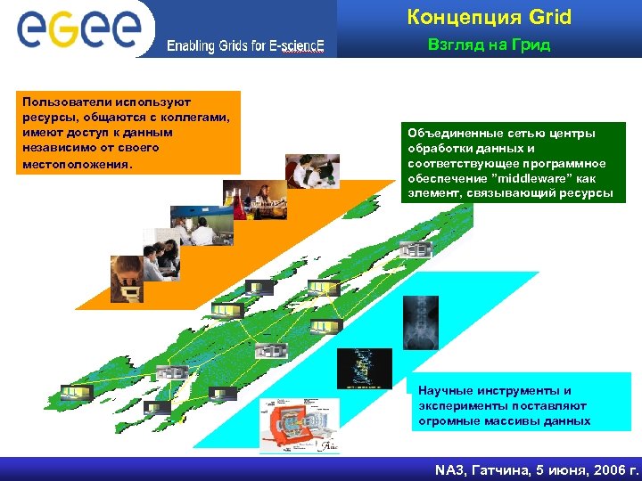 Концепция Grid Взгляд на Грид Пользователи используют ресурсы, общаются с коллегами, имеют доступ к