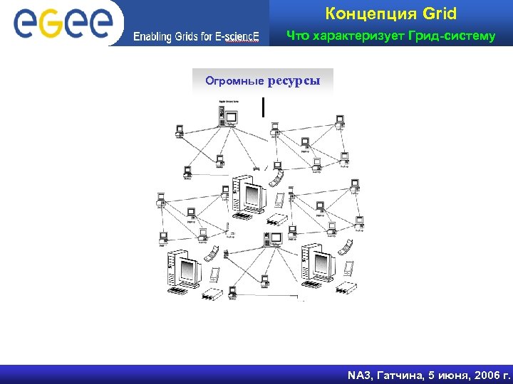 Концепция Grid Что характеризует Грид-систему Огромные ресурсы NA 3, Гатчина, 5 июня, 2006 г.