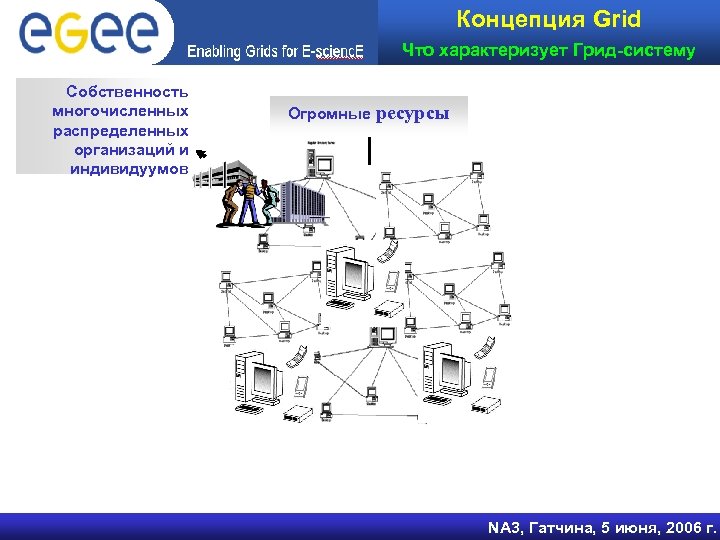 Концепция Grid Что характеризует Грид-систему Собственность многочисленных распределенных организаций и индивидуумов Огромные ресурсы NA