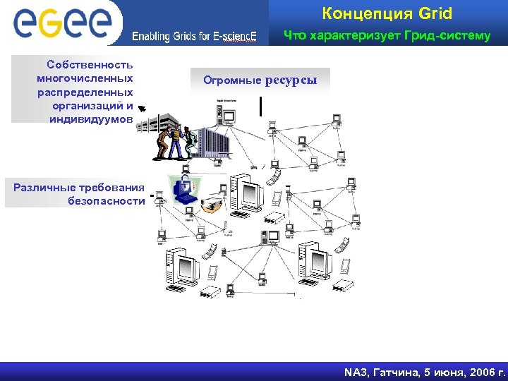 Концепция Grid Что характеризует Грид-систему Собственность многочисленных распределенных организаций и индивидуумов Огромные ресурсы Различные
