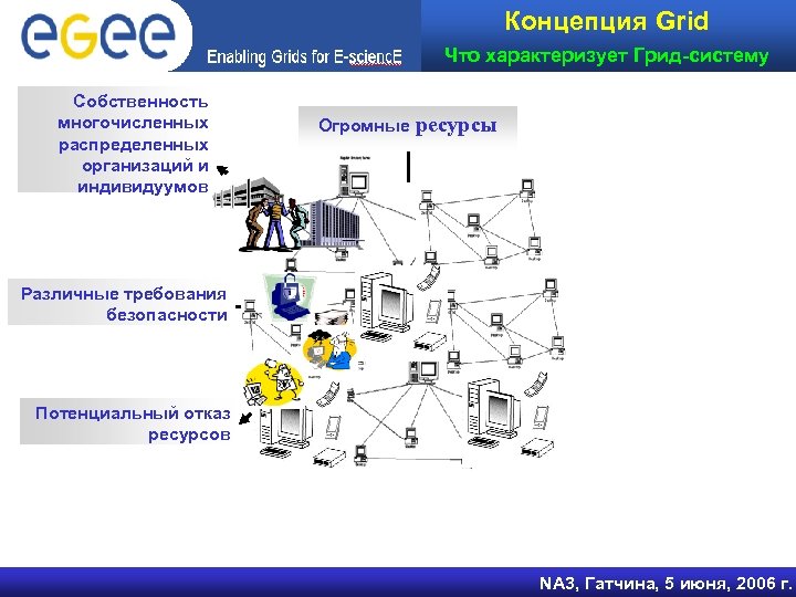 Концепция Grid Что характеризует Грид-систему Собственность многочисленных распределенных организаций и индивидуумов Огромные ресурсы Различные
