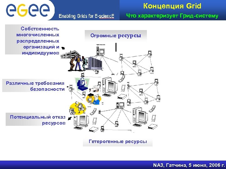 Концепция Grid Что характеризует Грид-систему Собственность многочисленных распределенных организаций и индивидуумов Огромные ресурсы Различные
