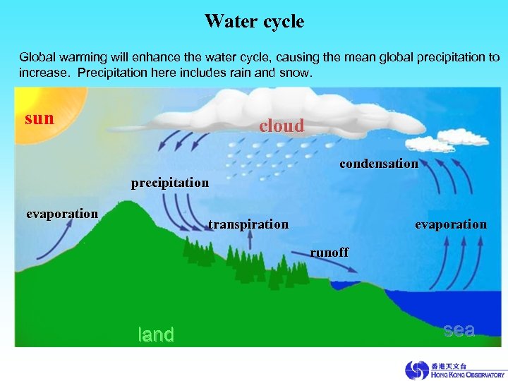 Water cycle Global warming will enhance the water cycle, causing the mean global precipitation